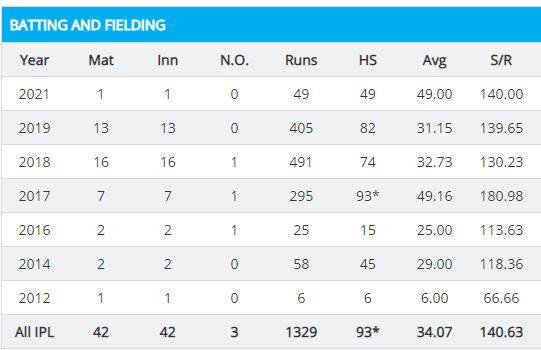 Chris Lynn record in IPL