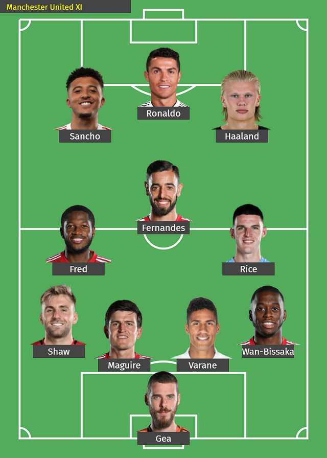 Manchester United's XI by the end of 2022