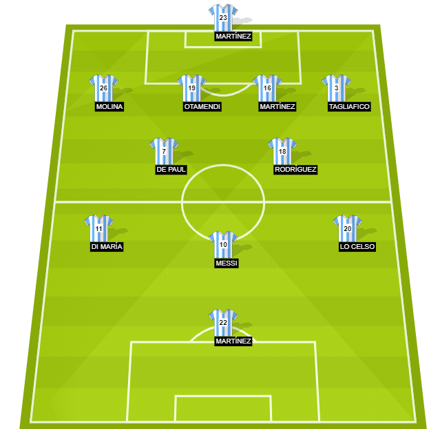 Argentina Probable Starting Lineup in FIFA World Cup 2022