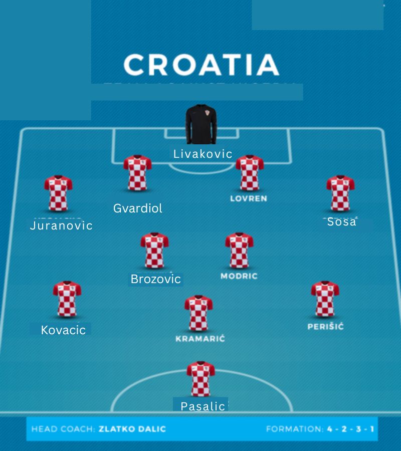Croatia Starting 11 World Cup 2022