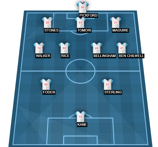 England Starting 11 World Cup 2022
