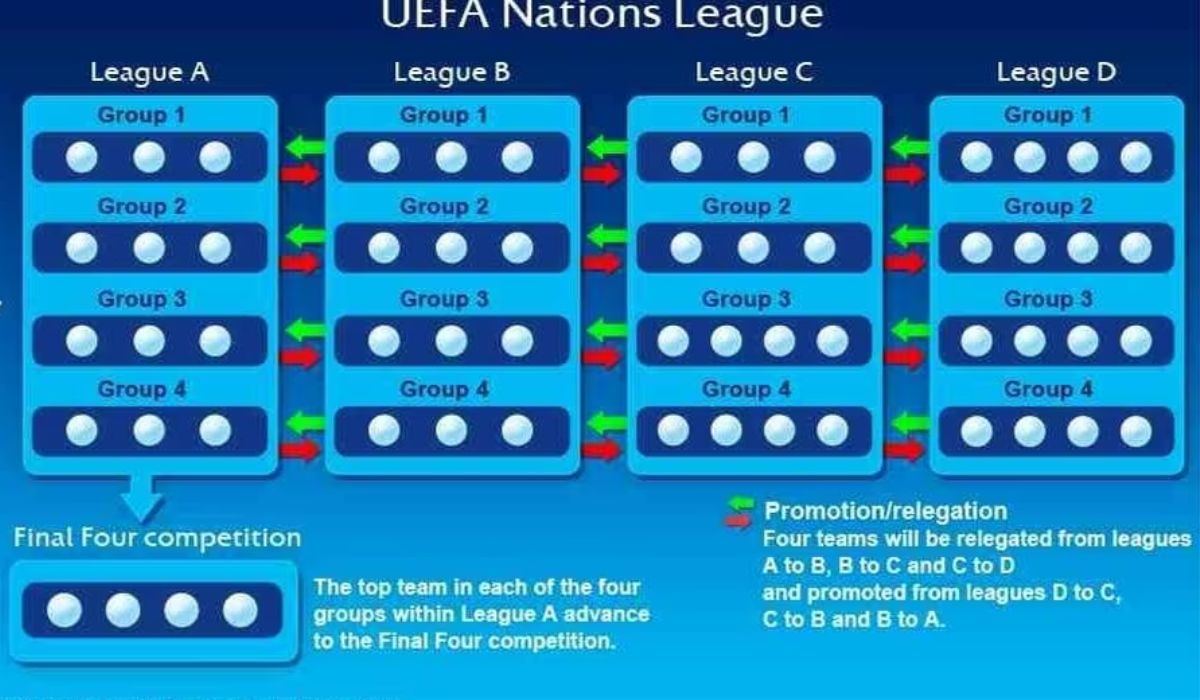 The format of UEFA Nations League