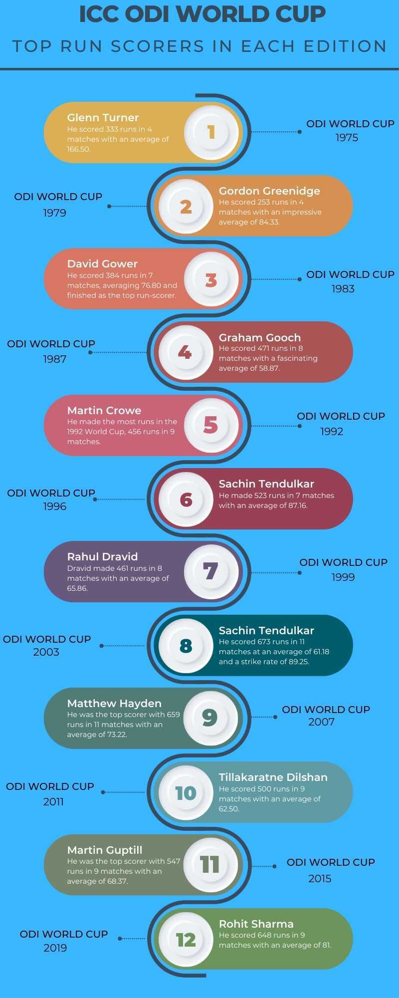 ICC ODI World Cup – Top Run Scorers in each edition